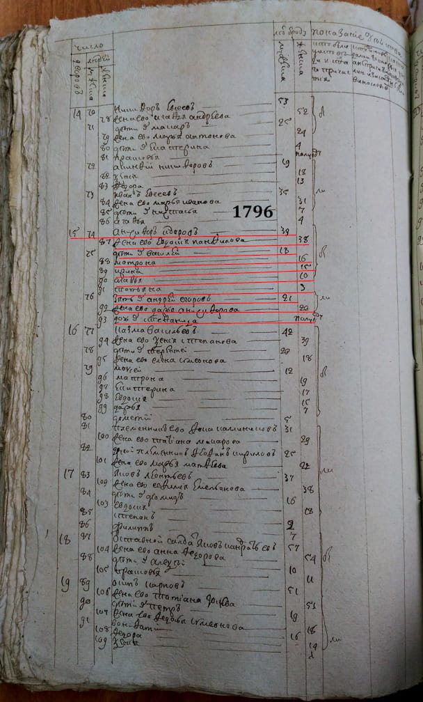 1796 г. Исповедная роспись.