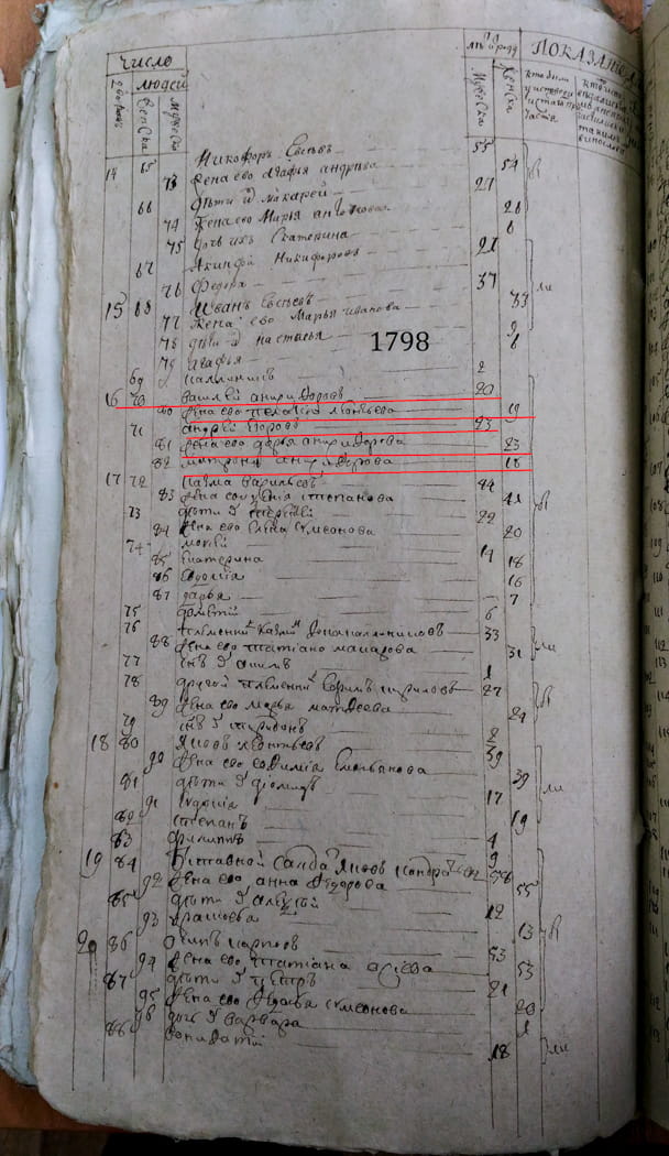 1798 г. Исповедная роспись. Василий Анисифоров.