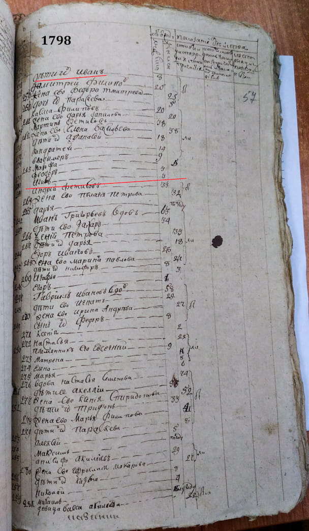 1798 г. Исповедная роспись. Филип.